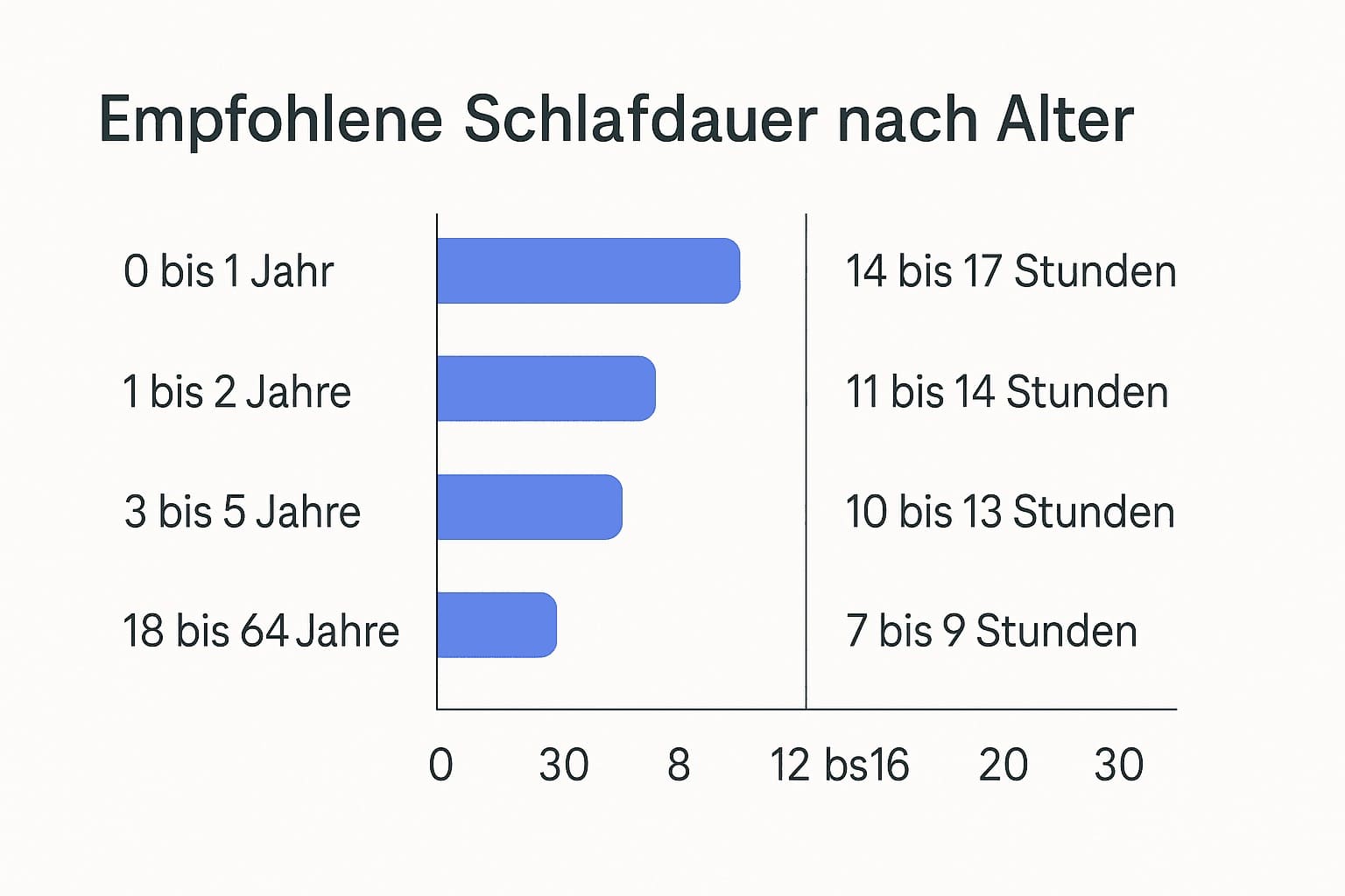 Wie viel Schlaf braucht man Tabelle